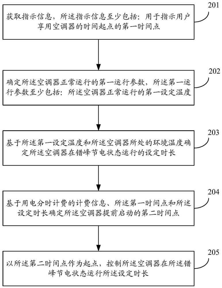 Air conditioner, control method and device thereof and storage medium