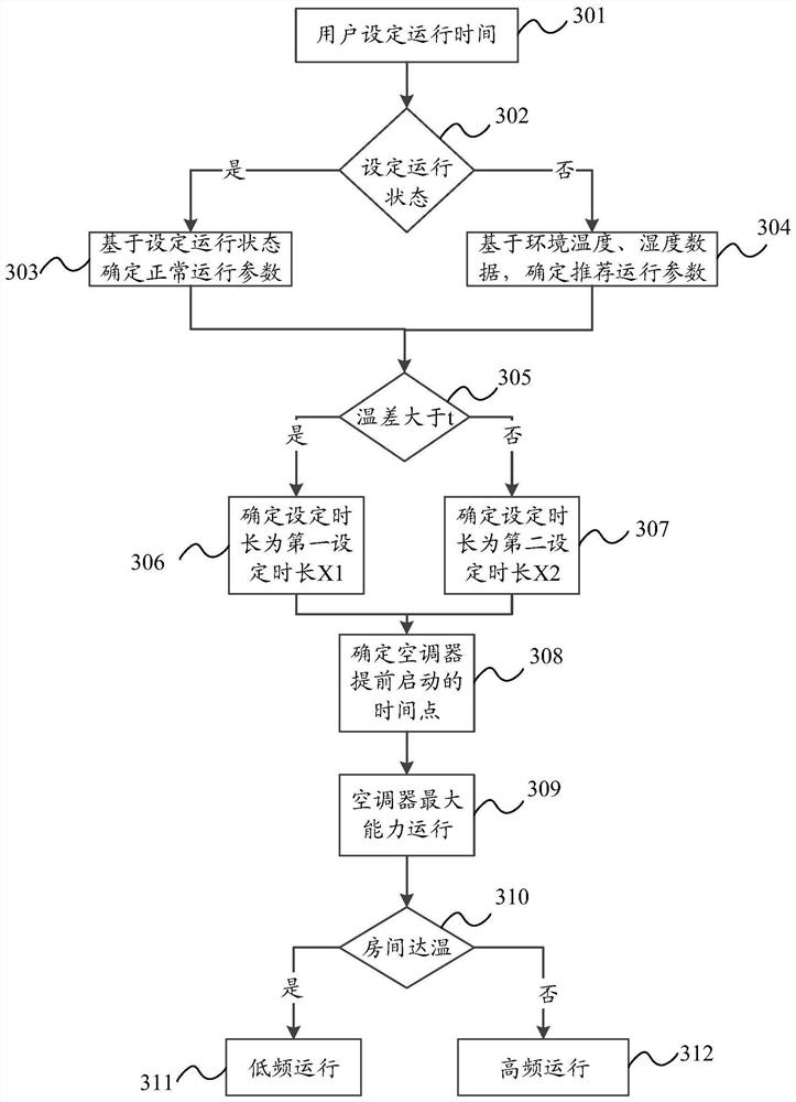 Air conditioner, control method and device thereof and storage medium