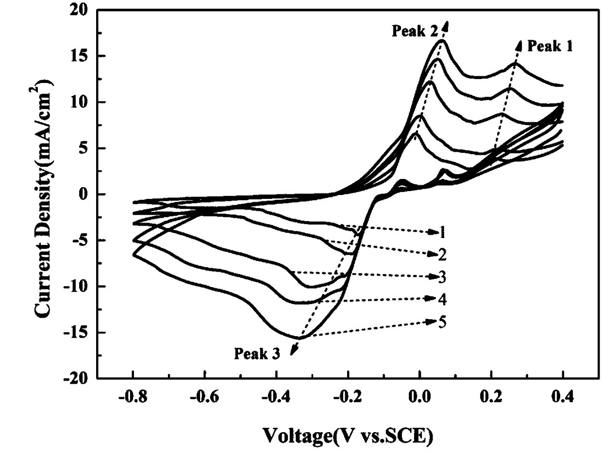 Zinc-based battery anode material containing Bi2O3 with self-assembled structure and preparation method