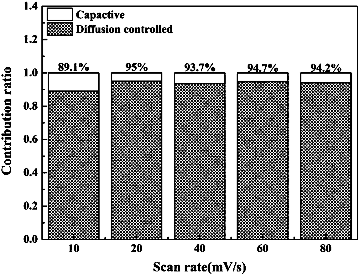 Zinc-based battery anode material containing Bi2O3 with self-assembled structure and preparation method