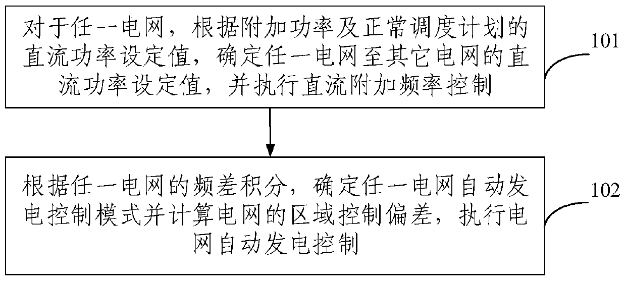 Two-end DC asynchronous interconnected grid frequency coordinated control method and device