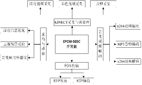 Real time three dimensional (3D) video communication system and implement method thereof based on Kinect