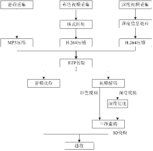 Real time three dimensional (3D) video communication system and implement method thereof based on Kinect