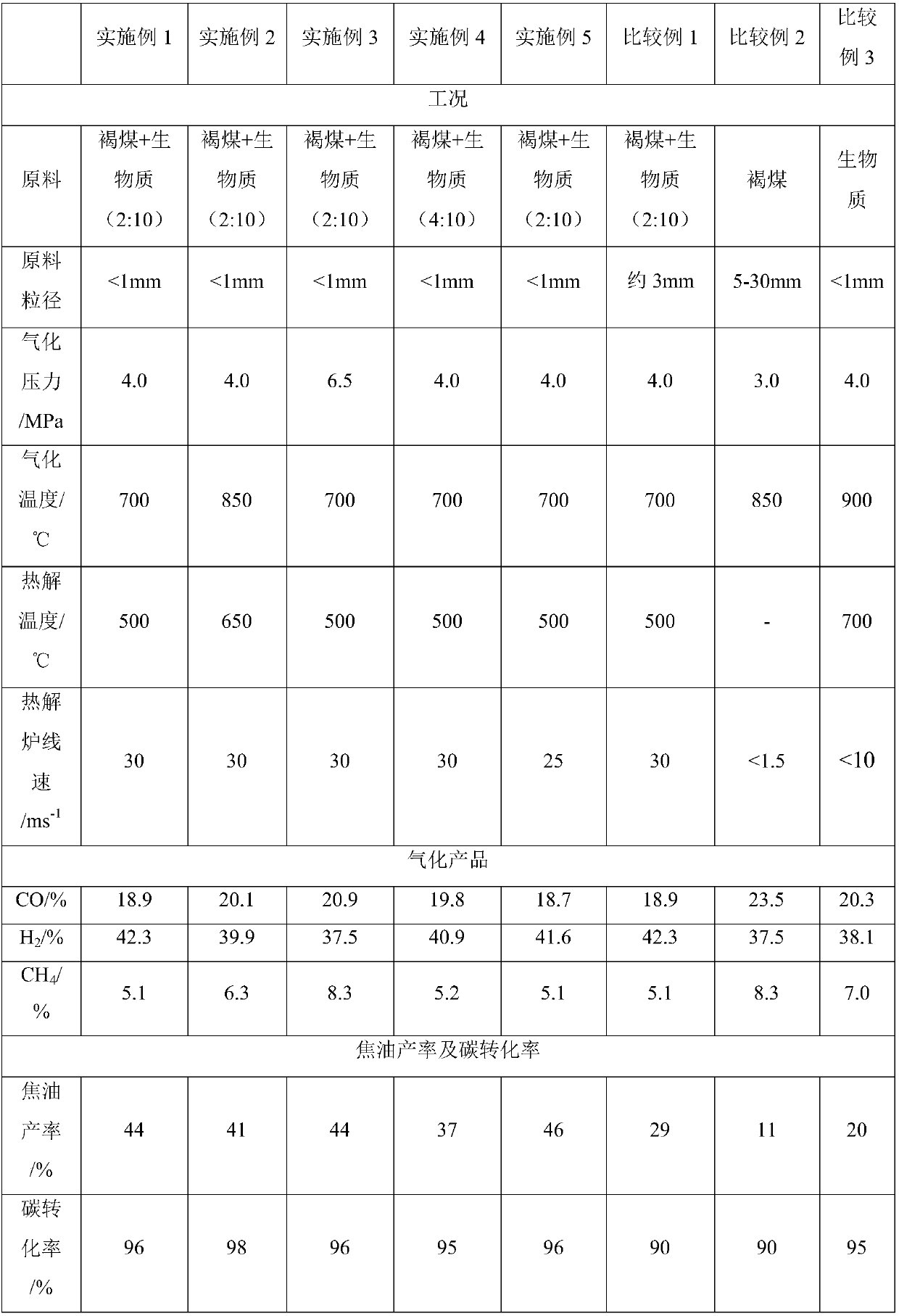 Gasification-flash pyrolysis graded utilization method for biomass and low-rank coal