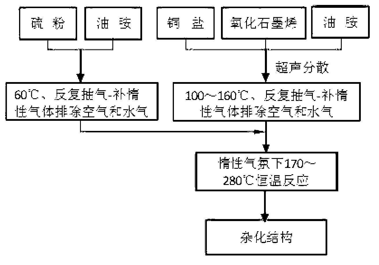 Preparation method for reduced-oxidized graphene/cuprous sulfide hybrid structure