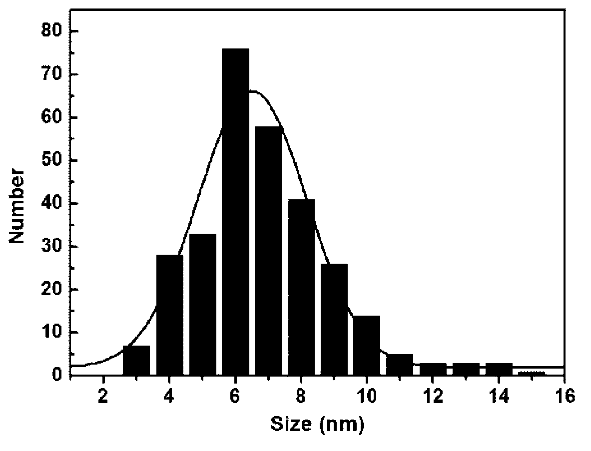 Preparation method for reduced-oxidized graphene/cuprous sulfide hybrid structure