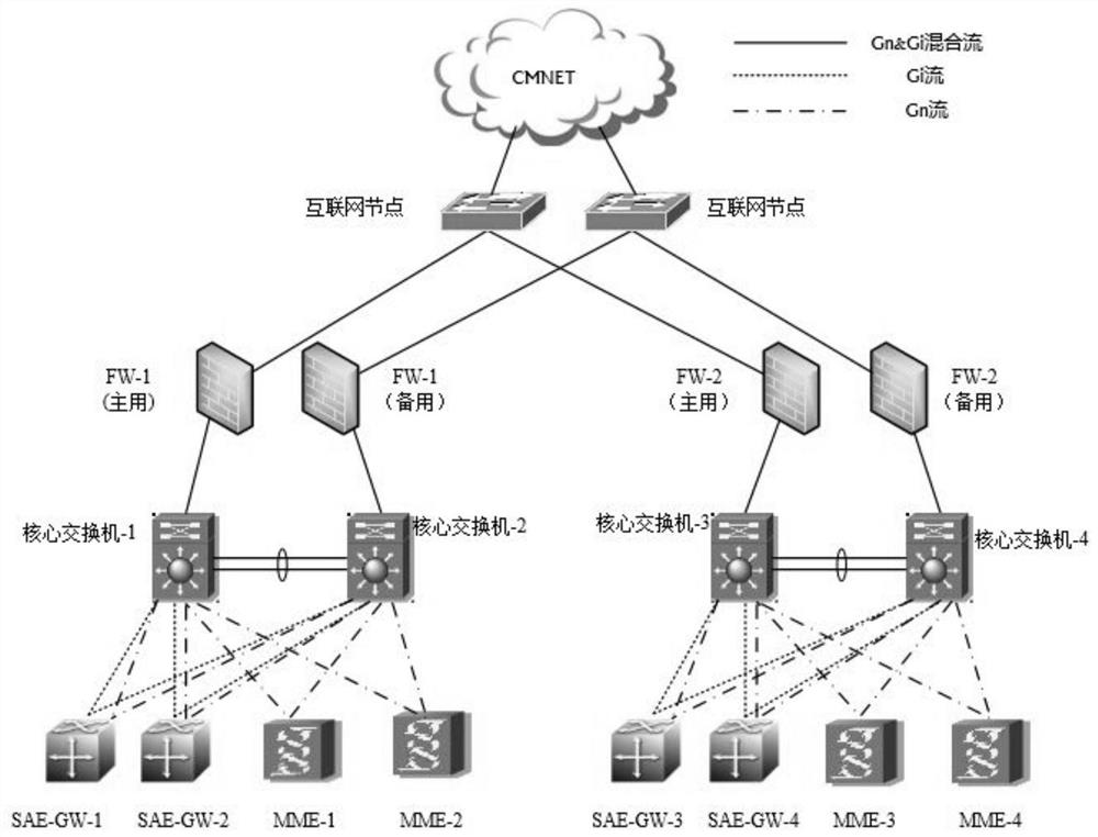 EPC firewall disaster recovery networking system and data transmission method based on the system