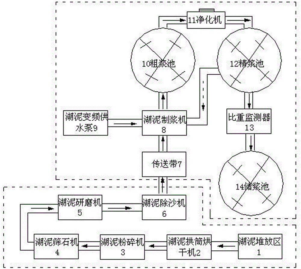 Mine water plugging curtain lake slurry preparation process and equipment