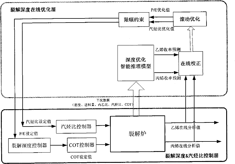 Method for optimizing cracking depth of industrial ethane cracking furnace on line