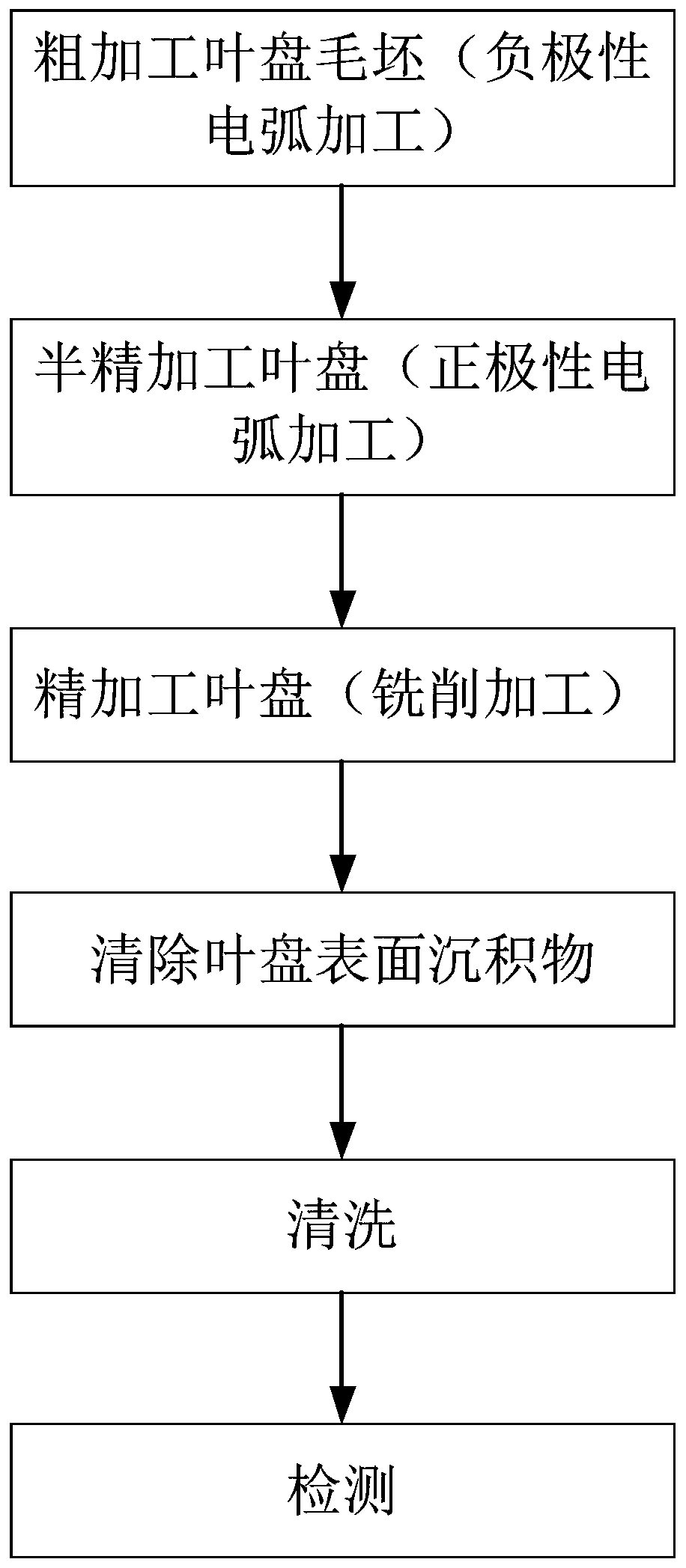 Leaf-disk-type part processing system and method based on arc discharge and milling combination