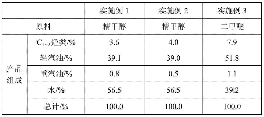 Integrated method for synthetising gasoline from methyl alcohol or dimethyl ether