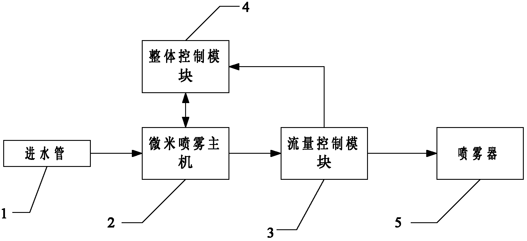 High-pressure micron-sized atomizing dust suppression system