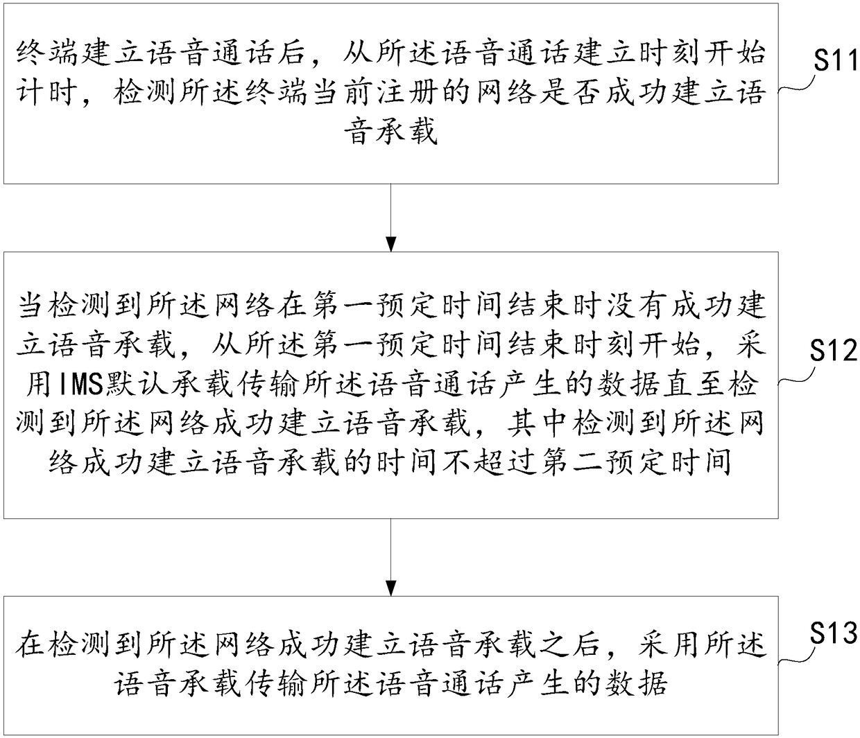 Method and apparatus for bearing voice call, and mobile terminal