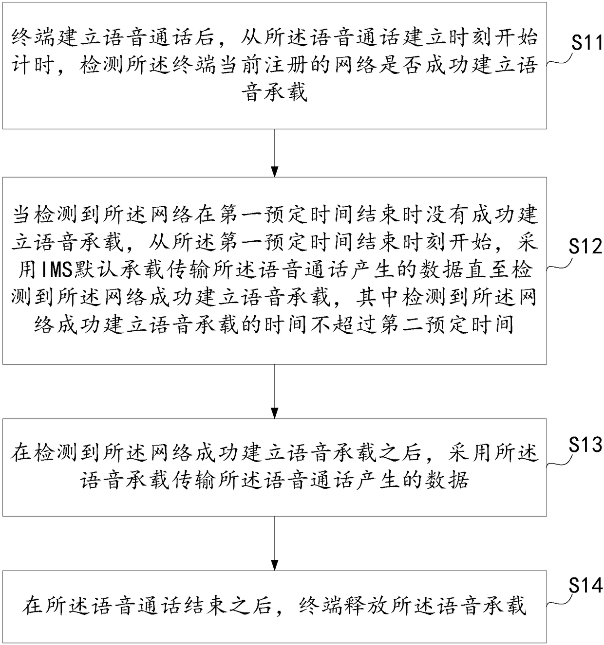 Method and apparatus for bearing voice call, and mobile terminal