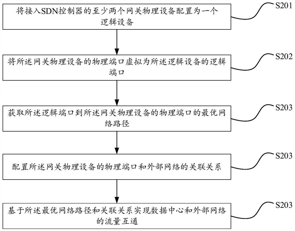 Data center traffic interworking method, device, equipment and storage medium