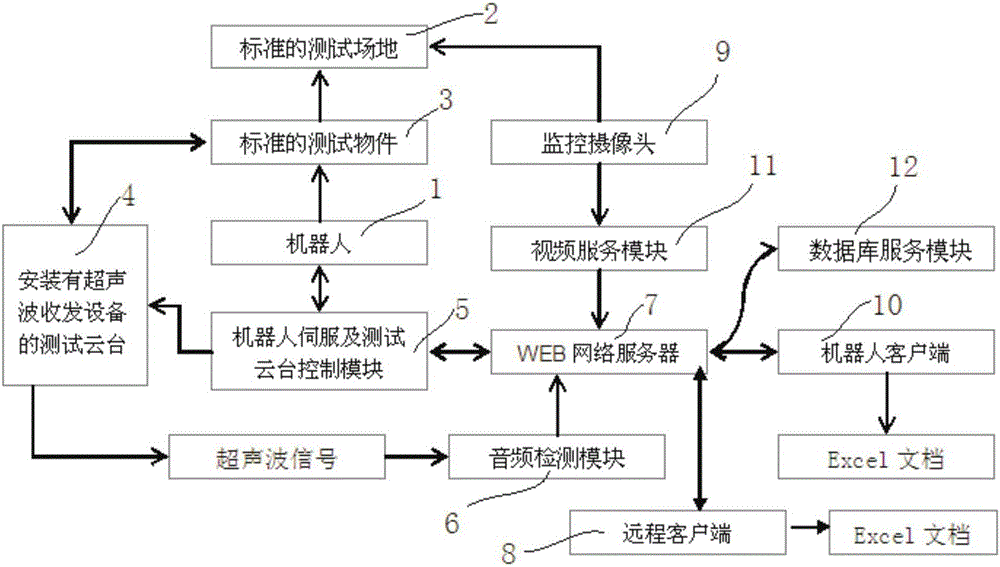 Robot remote ultrasonic induction automatic testing system and control method thereof