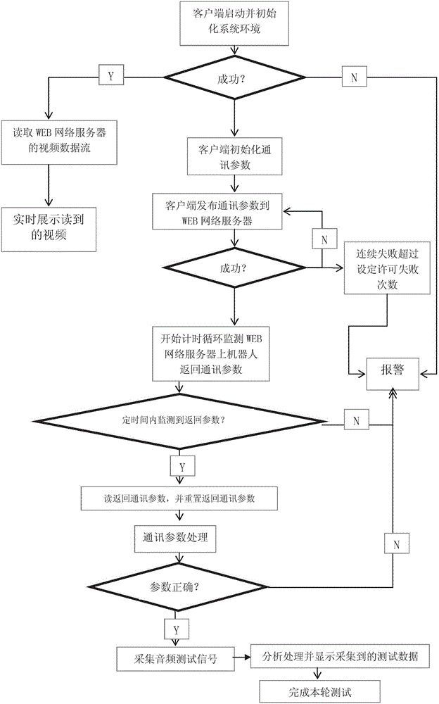 Robot remote ultrasonic induction automatic testing system and control method thereof