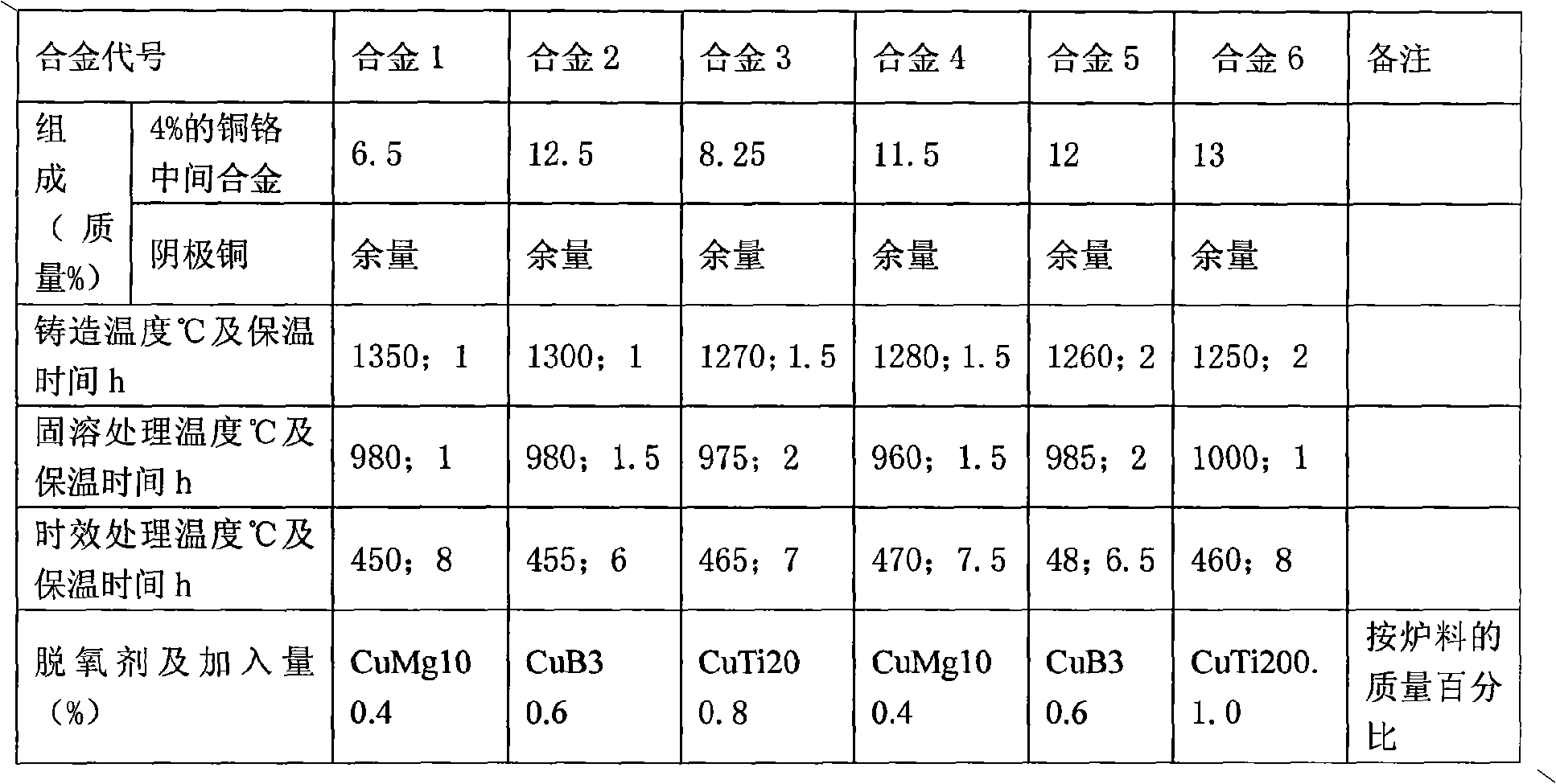 Casting copper-chromium alloy and preparation method thereof