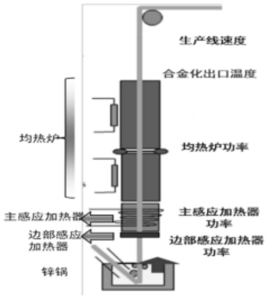 Alloyed high-strength IF steel plate process control module with excellent powdering performance