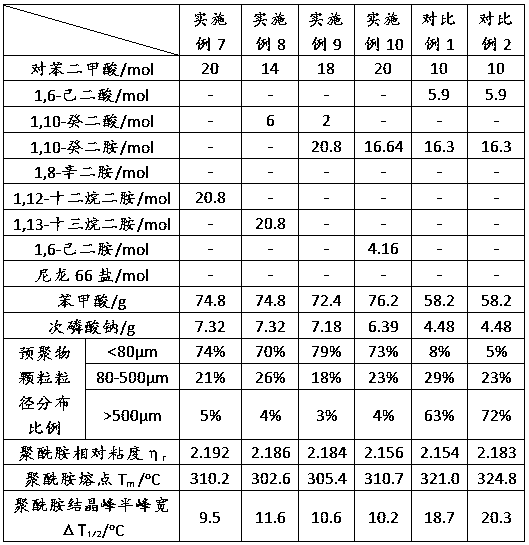 High crystallization rate polyamide, preparation method and application thereof