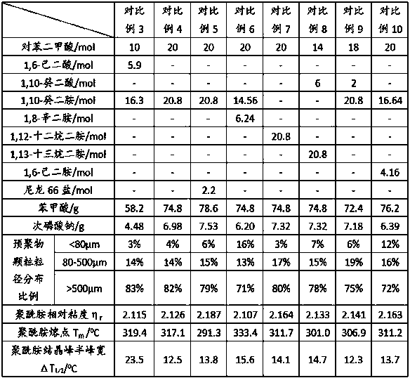 High crystallization rate polyamide, preparation method and application thereof