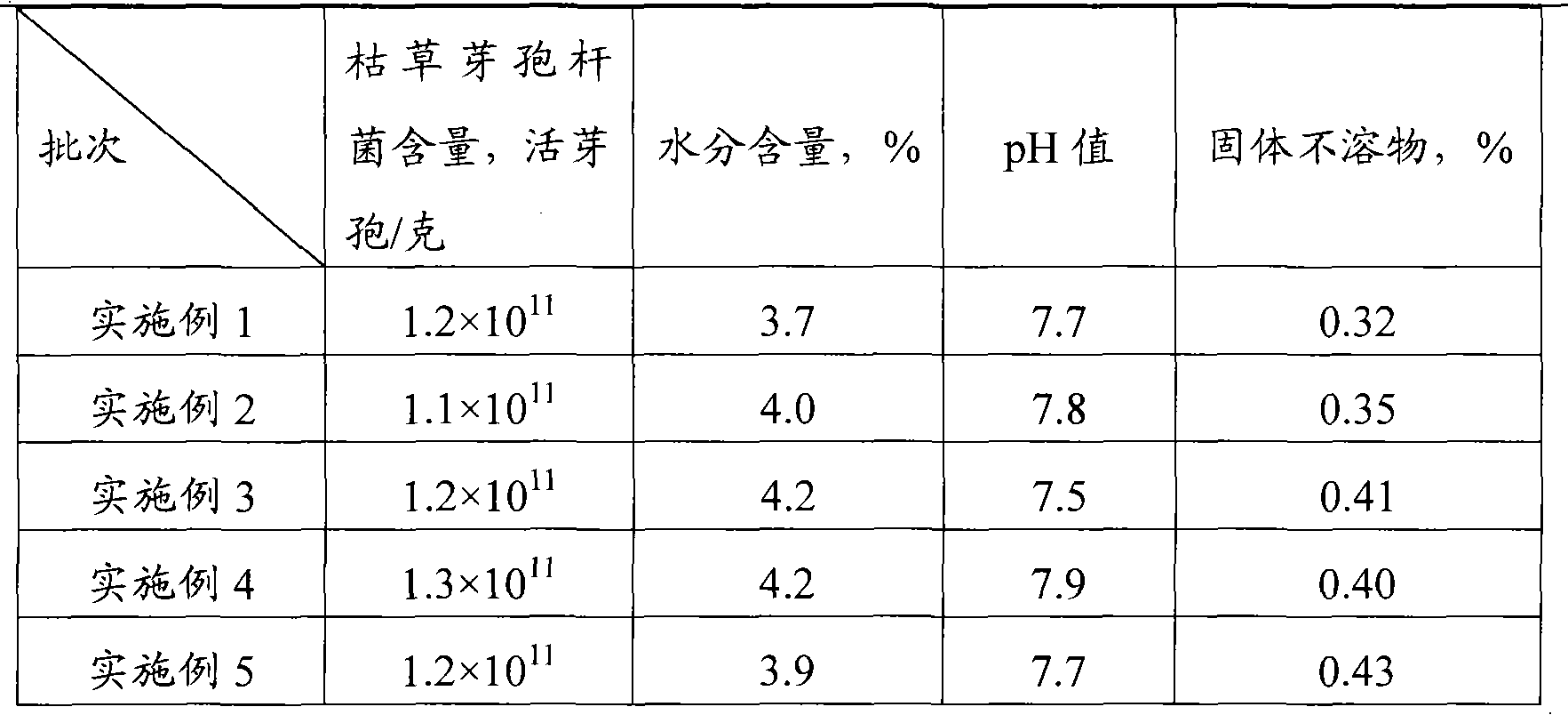 Method for preparing Bacillus subtilis