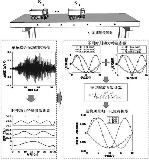 Rapid testing and parameter identification method for bridges based on moving vehicles