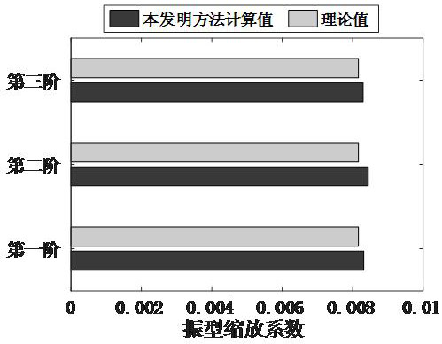 Rapid testing and parameter identification method for bridges based on moving vehicles