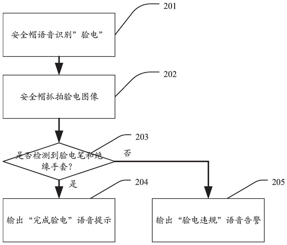 Method for achieving safety supervision processing for pole climbing operation of power distribution network