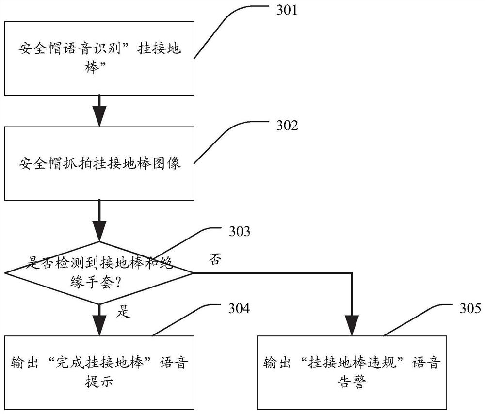 Method for achieving safety supervision processing for pole climbing operation of power distribution network