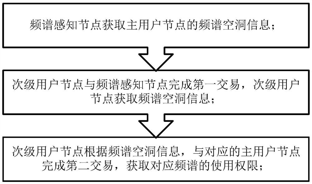 Blockchain-based wireless spectrum access method and system