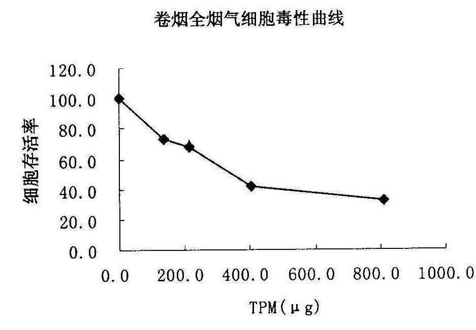 Method for testing cytotoxicity in full smoke contamination of cigarette