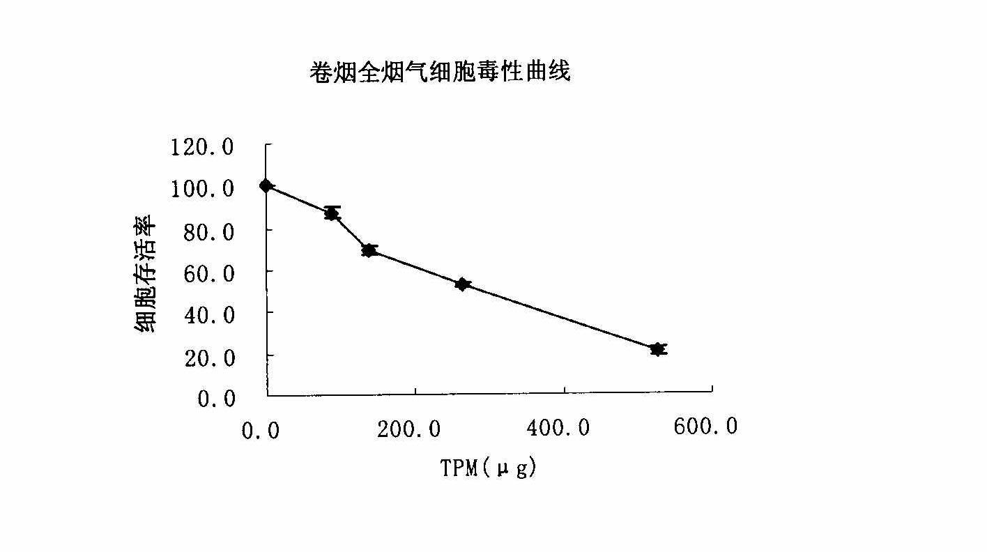 Method for testing cytotoxicity in full smoke contamination of cigarette