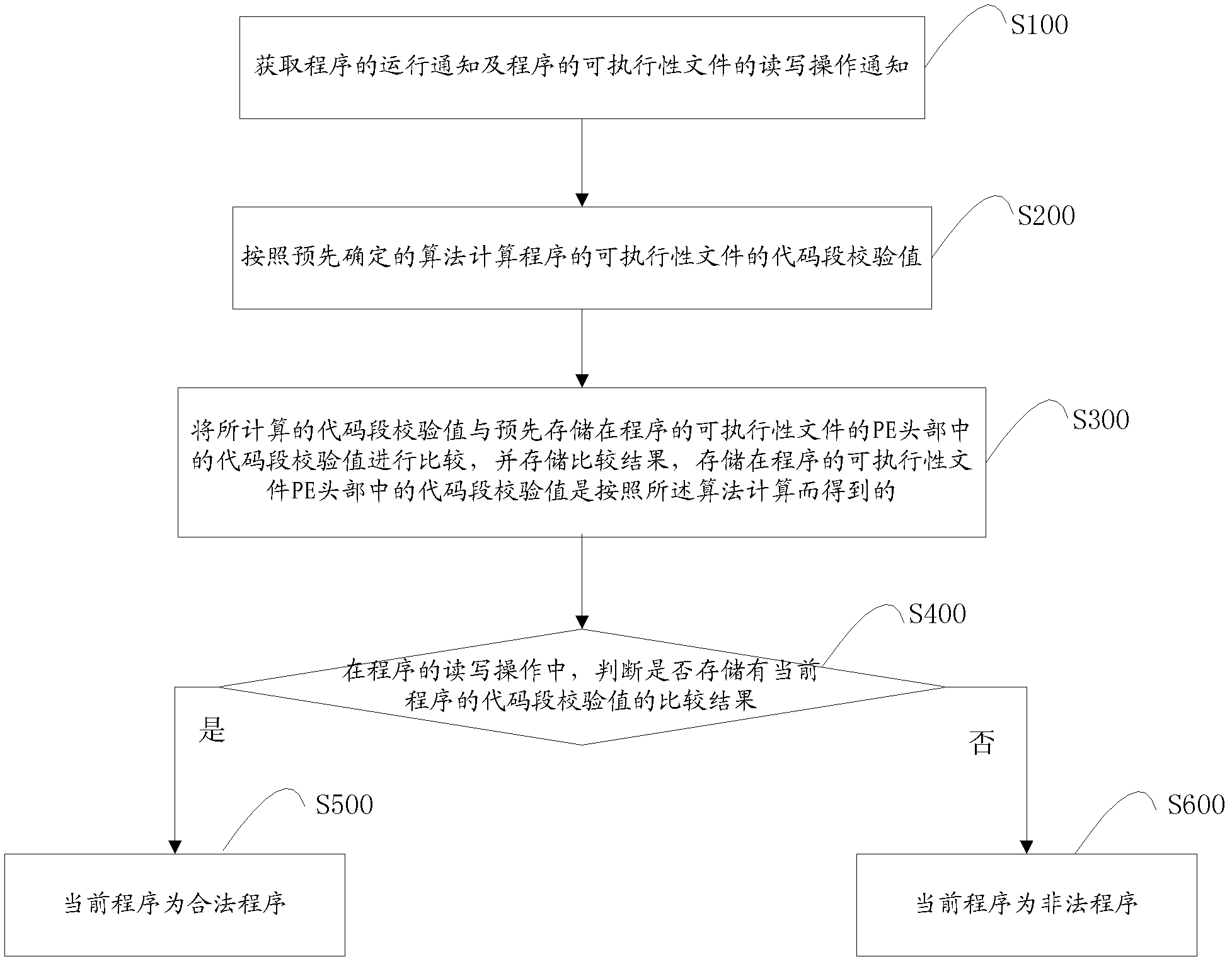 Program validity verification method and system