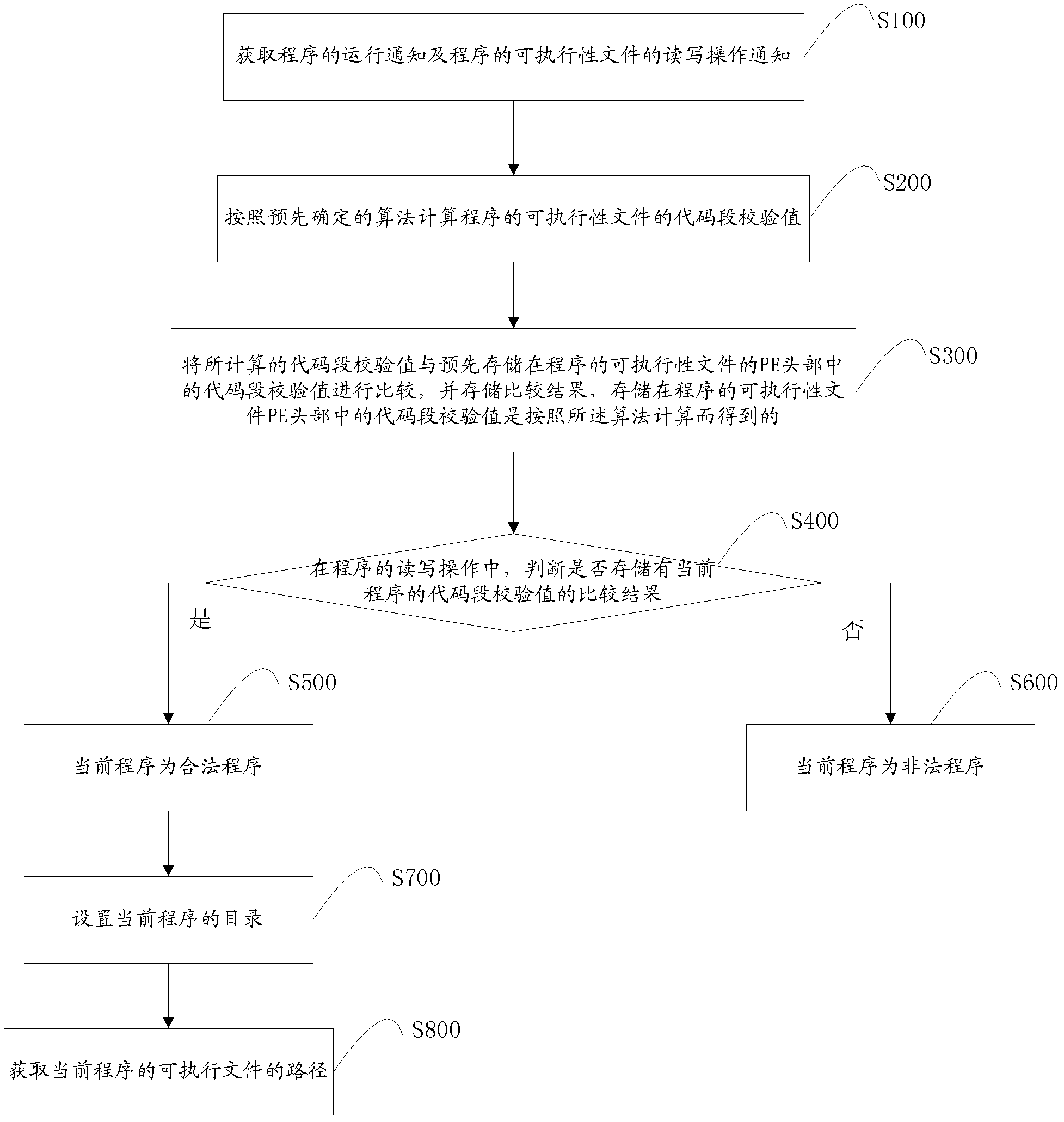 Program validity verification method and system