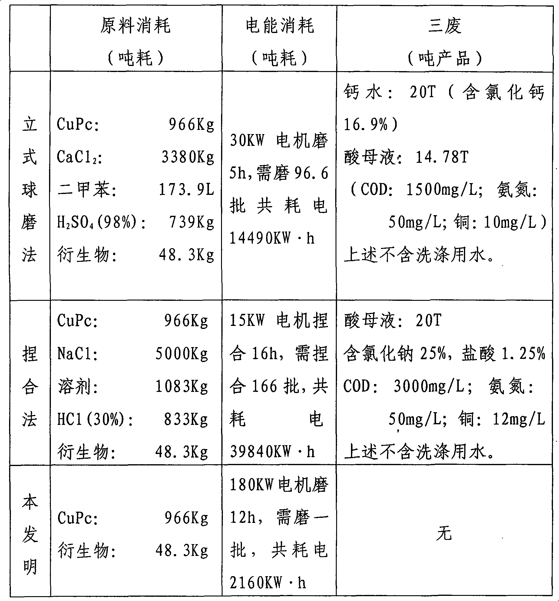 Production method of phthalocyanine blue 15:4 for toluene ink