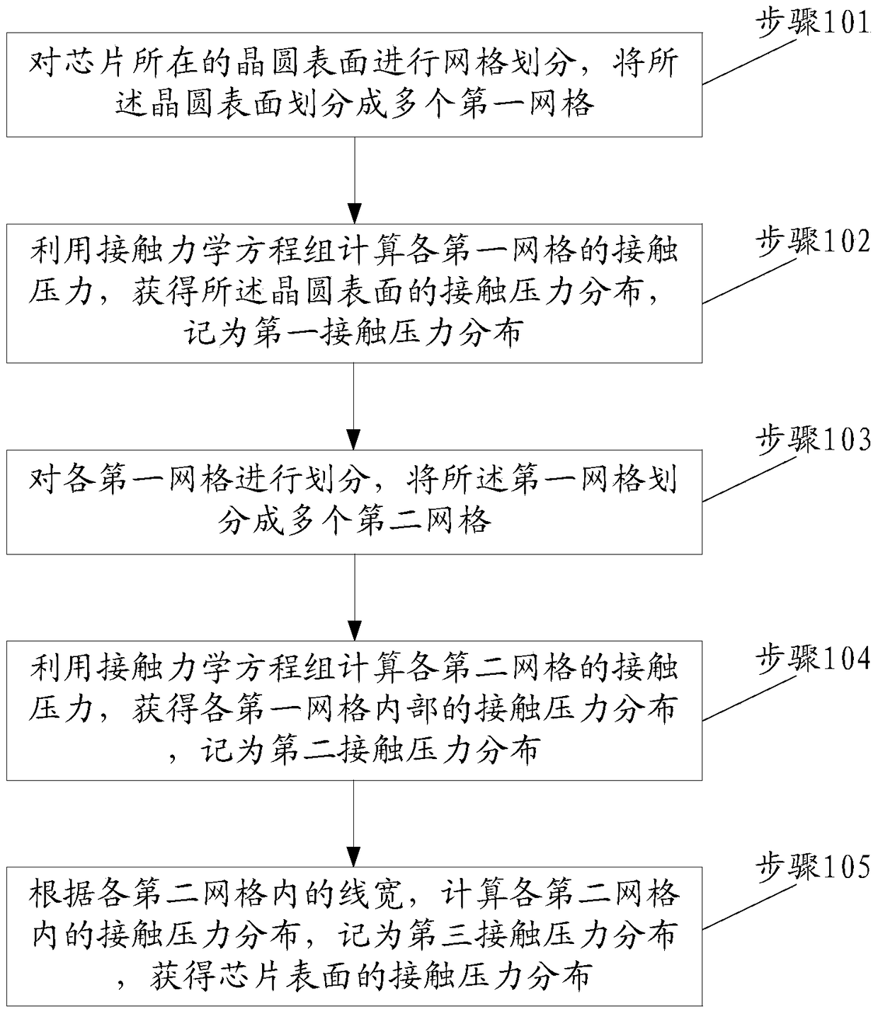 Calculation method of chip surface contact pressure and variable-scale manufacturability design method