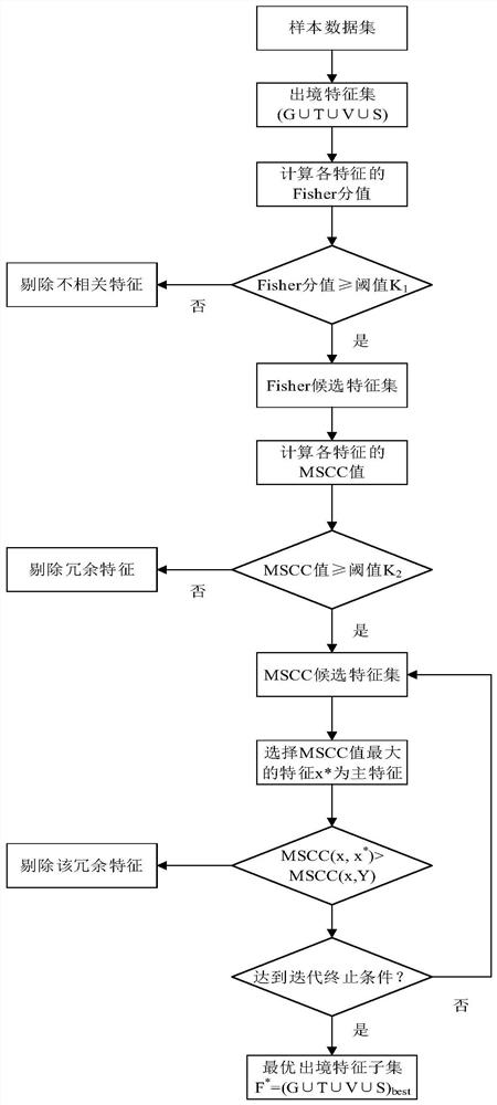 A feature selection method for mobile users outbound based on fisher score and approximate Markov blanket