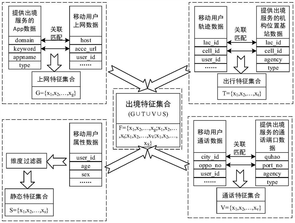 A feature selection method for mobile users outbound based on fisher score and approximate Markov blanket