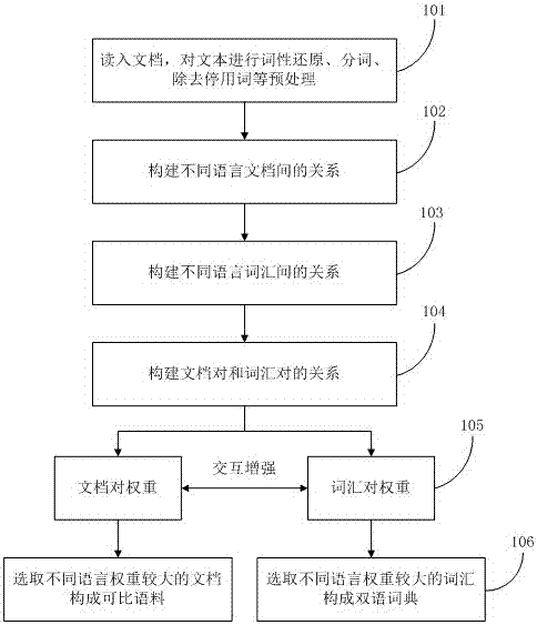 A method and device for interactively extracting comparable corpus and bilingual dictionaries