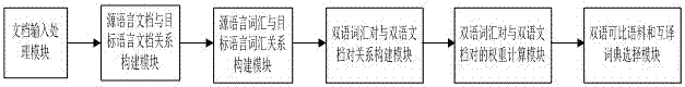 A method and device for interactively extracting comparable corpus and bilingual dictionaries