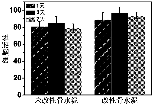 Bone cement with biological activity and antibacterial function and preparation method thereof