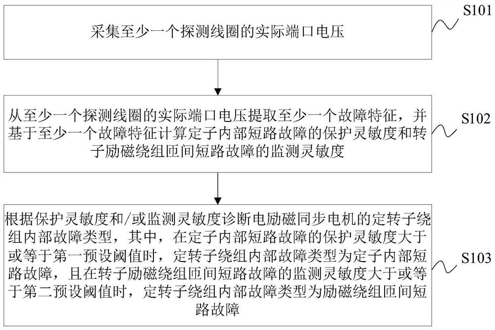 Method and system for diagnosing internal faults of stator and rotor windings of electrically excited synchronous motor