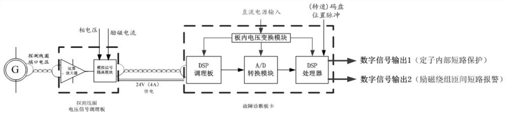 Method and system for diagnosing internal faults of stator and rotor windings of electrically excited synchronous motor