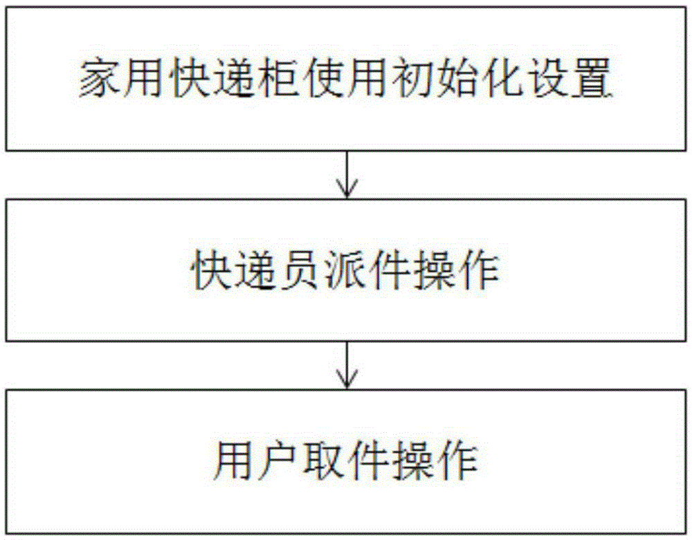 Household express delivery cabinet, household express delivery cabinet system and express sending and receiving method