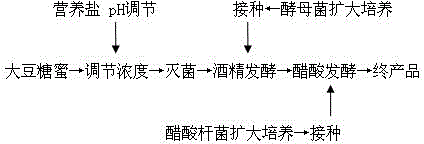 A kind of method utilizing soybean molasses fermentation to produce acetic acid