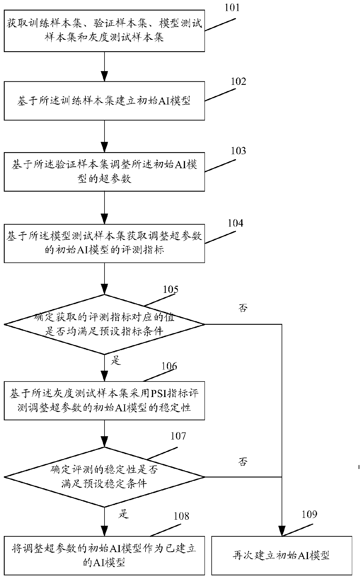 Artificial intelligence data labeling method and device