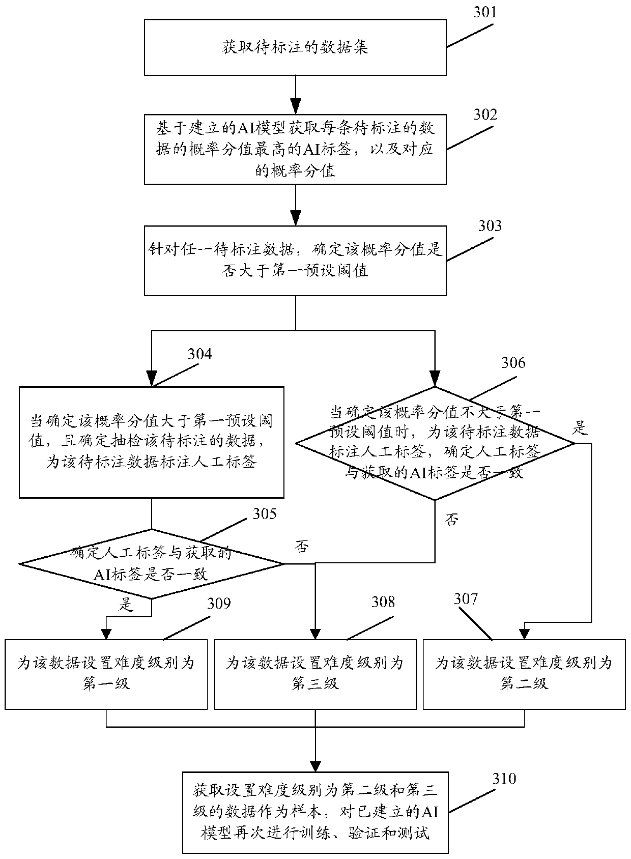 Artificial intelligence data labeling method and device