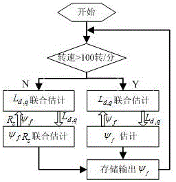 Flux linkage full-rank identification method for permanent magnet of PMSM