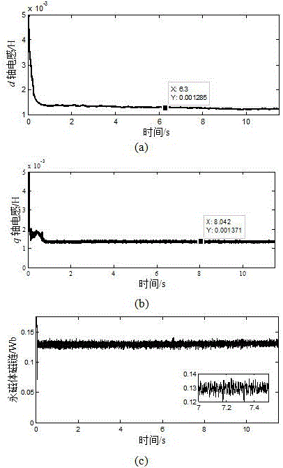 Flux linkage full-rank identification method for permanent magnet of PMSM